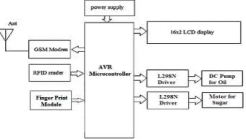 Fig. 1 : Block Diagram of Designed System 