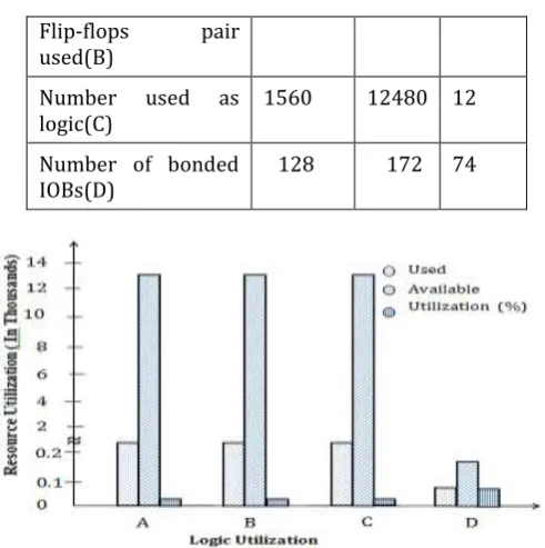 Fig – 10: Area Comparisons of Wallace Compressor 32-Bit Vedic Multipliers 