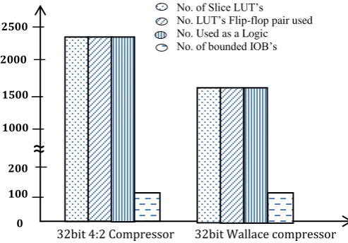 Table 4.4: Comparative Analysis for Resource Utilization for Wallace Multiplier 