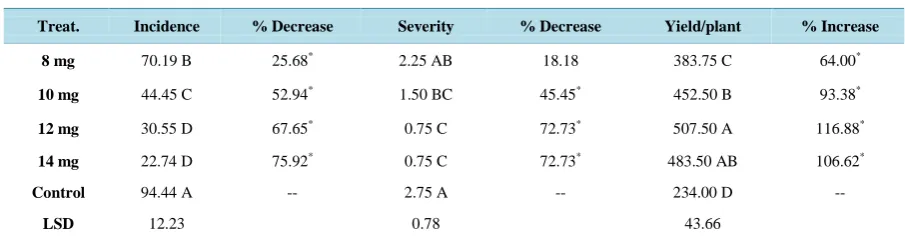 Table 1. Disease severity scale used for diseased (blackleg) plants.                                                      