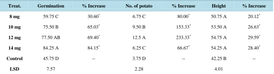 Table 3. Effect of zinc application on potato germination and yield components.                                        