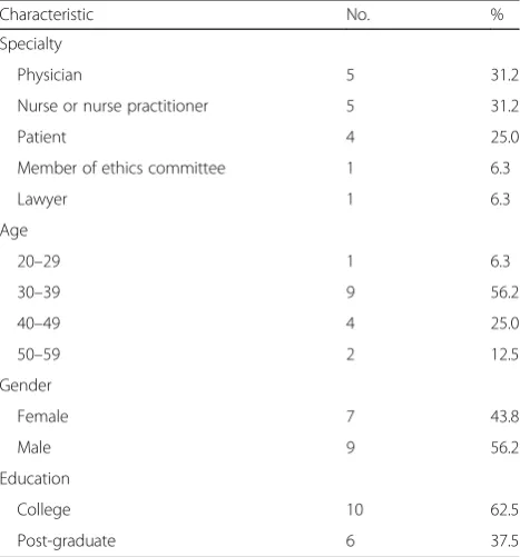 Table 1 Baseline characteristics of the Delphi experts