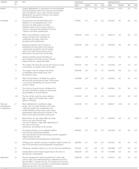 Table 2 Delphi results regarding benefits, procedures, risks and complications, and alternatives