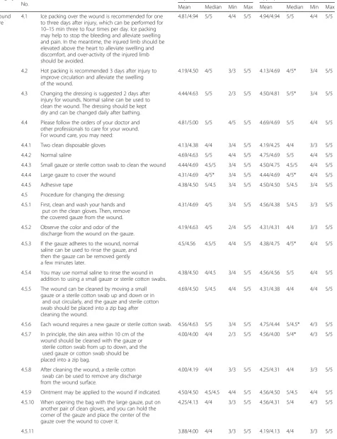 Table 3 Delphi results regarding wound care