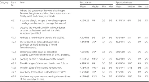 Table 3 Delphi results regarding wound care (Continued)