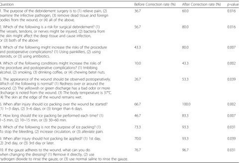 Table 6 Participant knowledge scores in the pilot study (n = 30)