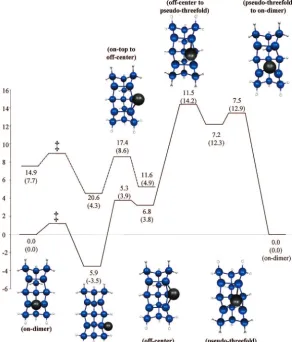 Figure 8. MRMP2//MCSCF diffusion of a single Al adatom. Ap-proximate doublet MRMP2 minimum energy path represented by solidline, approximate quartet MRMP2 minimum energy path representedby dashed line