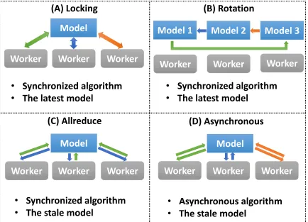 Figure 1: Computation Model Types