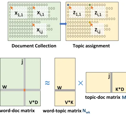 Figure 2: Topics Discovery