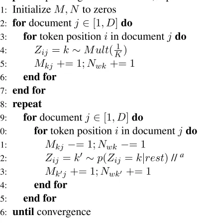 Table 2: LDA CGS Sequential Algorithm Pseudo Code, the number of topics, hyperparameters