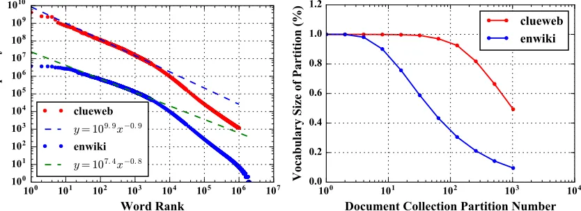 Figure 3: Words’ Distribution on the Training Documents
