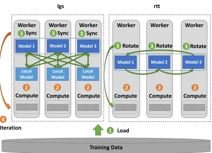 Figure 5: LDA implementations with Optimized Communication