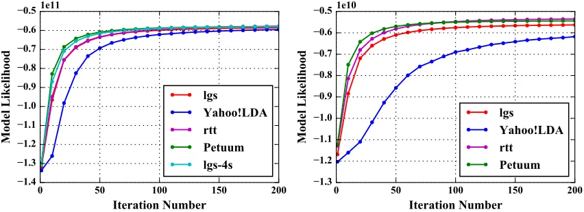 Figure 6: Model Convergence Speed by Iteration Count