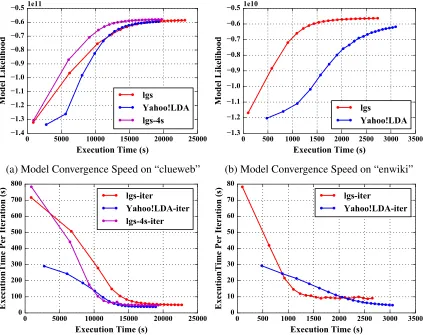Figure 7: Comparison between “lgs” and Yahoo! LDA