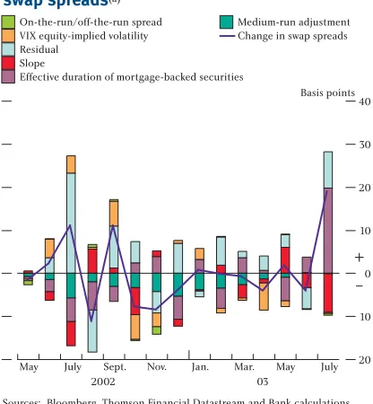 Table B shows the results of regressing changes of USpersistent deviations in swap spreads.dollar ten-year swap spreads against the explanatoryvariables and the medium-run adjustment over the pastsix years(2) (January 1997–August 2003)