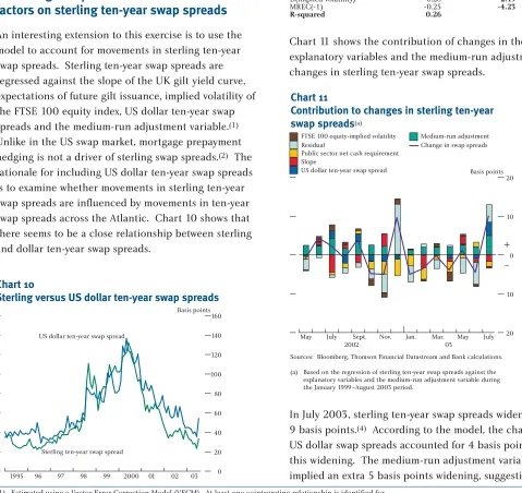 Table C shows the results of regressing changes ofsterling ten-year swap spreads against the explanatoryvariables over the June 1994–August 2003 period.Changes in the slope, changes in equity-implied