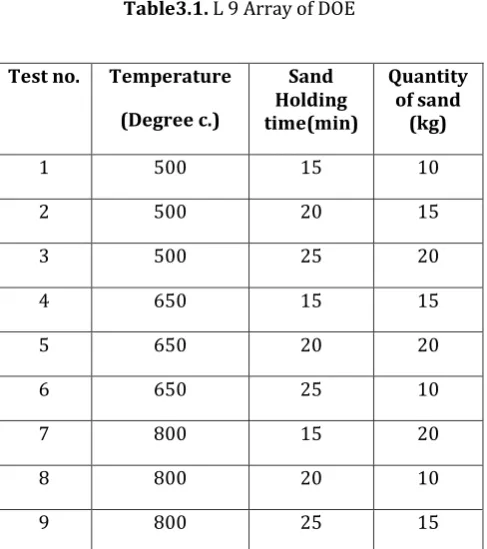 Table.3.2. Experimental data  