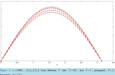 Figure 1. ε =
