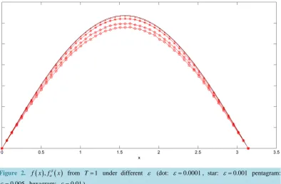 Figure 2. f x( ),