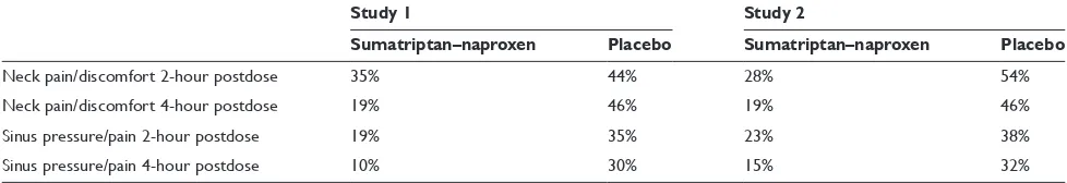 Table 1 Percentage of patients with 2-hour pain relief and sustained pain relief following treatment*38