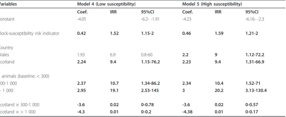 Table 3 Coefficients, incidence risk ratios and 95% and their confidence intervals for the final two models using thecount of positive confirmed cases in the initial cull as dependent variable and the flock-susceptibility risk indicatorsas the main explanatory variables