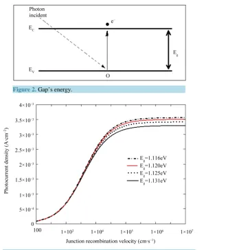 Figure 2. Gap’s energy.                                      