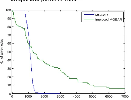 Fig. 7: Packet throughput from CH to BS  