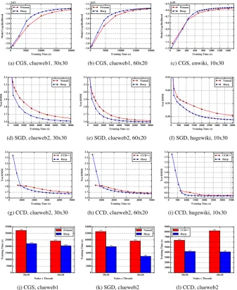 Figure 3. Model Convergence Speed Comparison on CGS, SGD and CCD