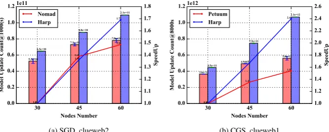 Figure 4. Scaling of SGD and CGS on 30, 45, 60 Xeon E5-2699 v3 Nodes