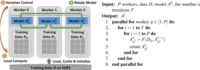 Figure 1. Execution Flow and Pseudo Code of Model Rotation