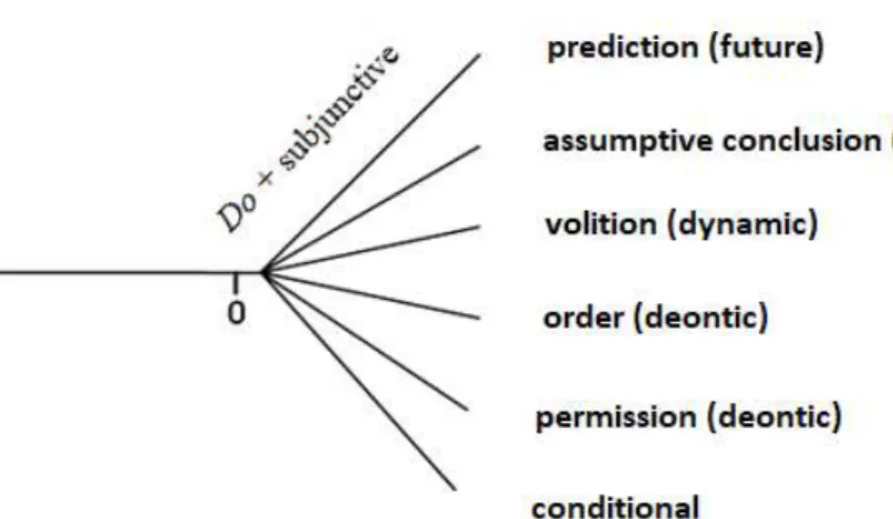 Figure 1. The use of do + subjunctive 