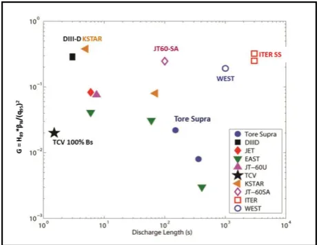 Fig. 2. The fusion figure of merit G versus duration for steady state operation in recent fusion devices operating with zero loop voltage