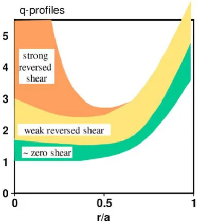 Fig. 3. Profiles of the safety factor q leading to improved confinement in the plasma core