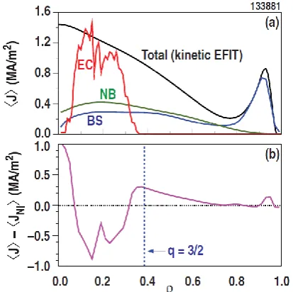 Fig. 6. A raised qUpgrade equipped with tungsten PFC. The contributions to the plasma current are in grey for ohmic, yellow from bootstrap min quasi steady state discharge in Asdex-red from the beams and blue from EC