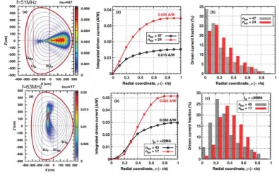Fig. 8. ICCD for DEMO plasmas with 2 different locations of IC antennas. The 3 graphs on the top row corresponds to the equatorial launcher and compares the efficiency and the current profile of 2 toroidal mode numbers 47 and 24