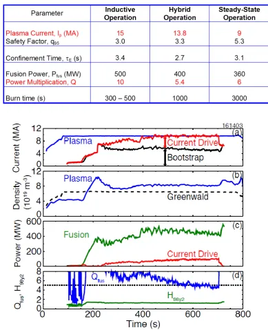 Table 1. The ITER design basis scenarios.