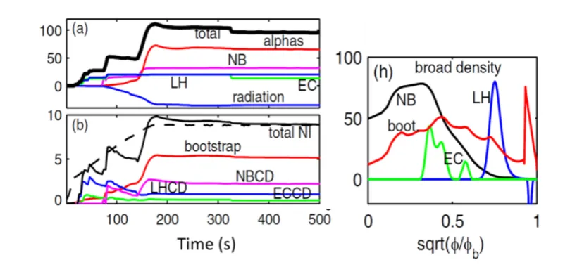 Fig. 12. Simulation of the full steady state operation in ITER using 33 MW of NB, 20 MW of both EC and LH