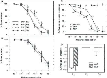 Figure 5 vasodilator effect of atrial and brain natriuretic peptide (ANP, BNP) on pulmonary arterial rings isolated from normoxic pulmonary vascular resistance following administration of ANP and BNP in isolated rat lungs exposed to acute hypoxia