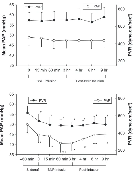 Figure 6 Upper panel:  Mean pulmonary arterial pressure (PAP) and pulmonary vascular resistance (Pvr) in patients with pulmonary arterial hypertension during a 3-hour infusion of human BNP (nesiritide) and 6 hours after infusion was completed