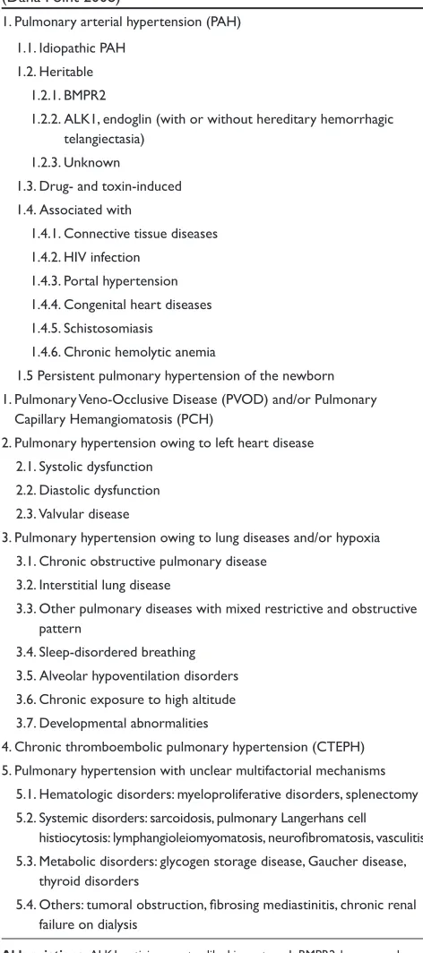 Table 1 Updated clinical classification of pulmonary hypertension (Dana Point 2008)3