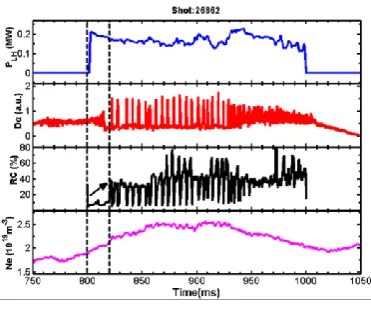Fig. 3. LH coupling of shot #26862.