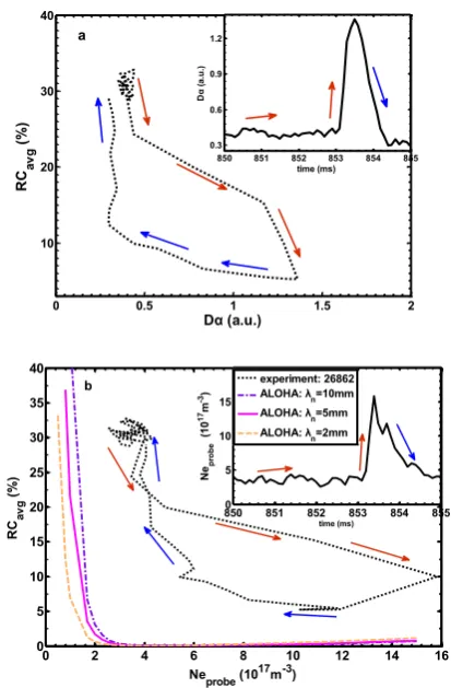 Fig. 4. RC versus the amplitude of the Dα signal during one ELM (a) and versus the electron density measured on Langmuir probes on the launcher compared with calculation of ALOHA code for three different density decay lengths (b)