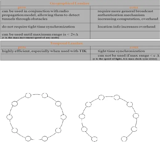 Fig.3. These two network topologies are not distinguishable by topology based wormhole detection, yet one contains a wormhole and the other does not