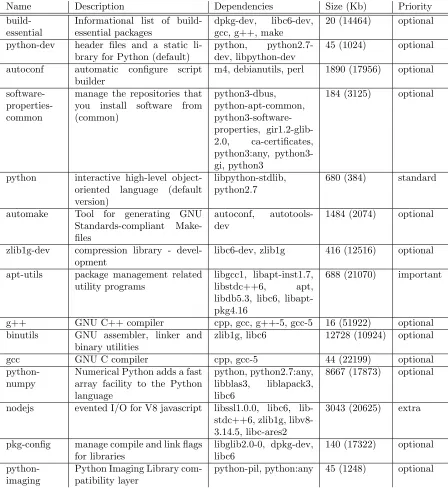 Table 1: Top 15 Debian-based Packages used in Dockerﬁles for the NIST collection on Github, size withparenthesis indicates total size including dependency packages