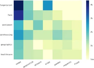 Table 3: Language Distribution of Topics related to those in the NIST collection on Github