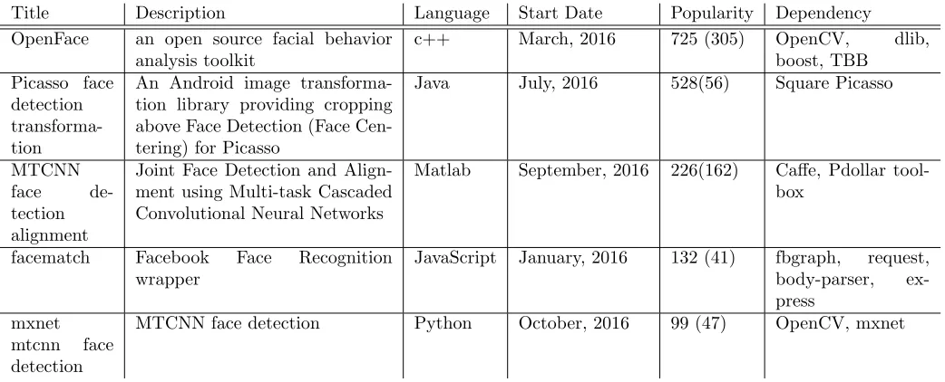 Table 5: Example Projects Recently Created Regarding to Face Detection