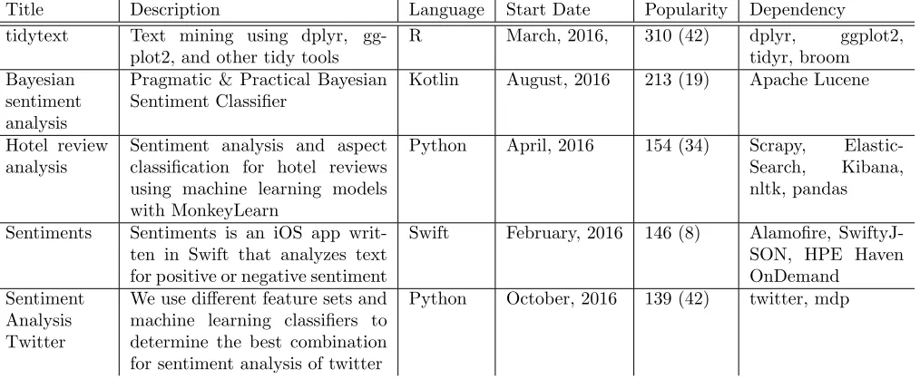 Table 8: Example Projects Recently Created Regarding to Data Warehousing