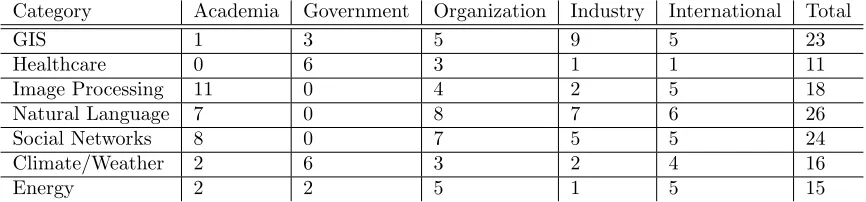 Table 9: Example Projects Recently Created Regarding to Geographic Information Systems