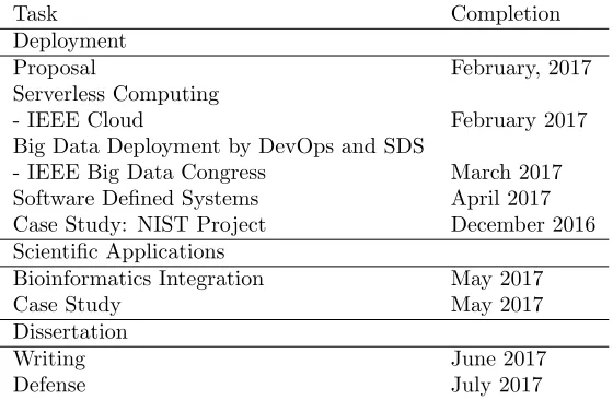 Table 12: Timeline for completion of this thesis