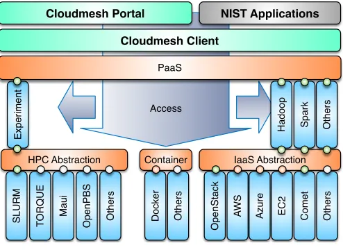Fig. 3. Cloudmesh layered architecture.